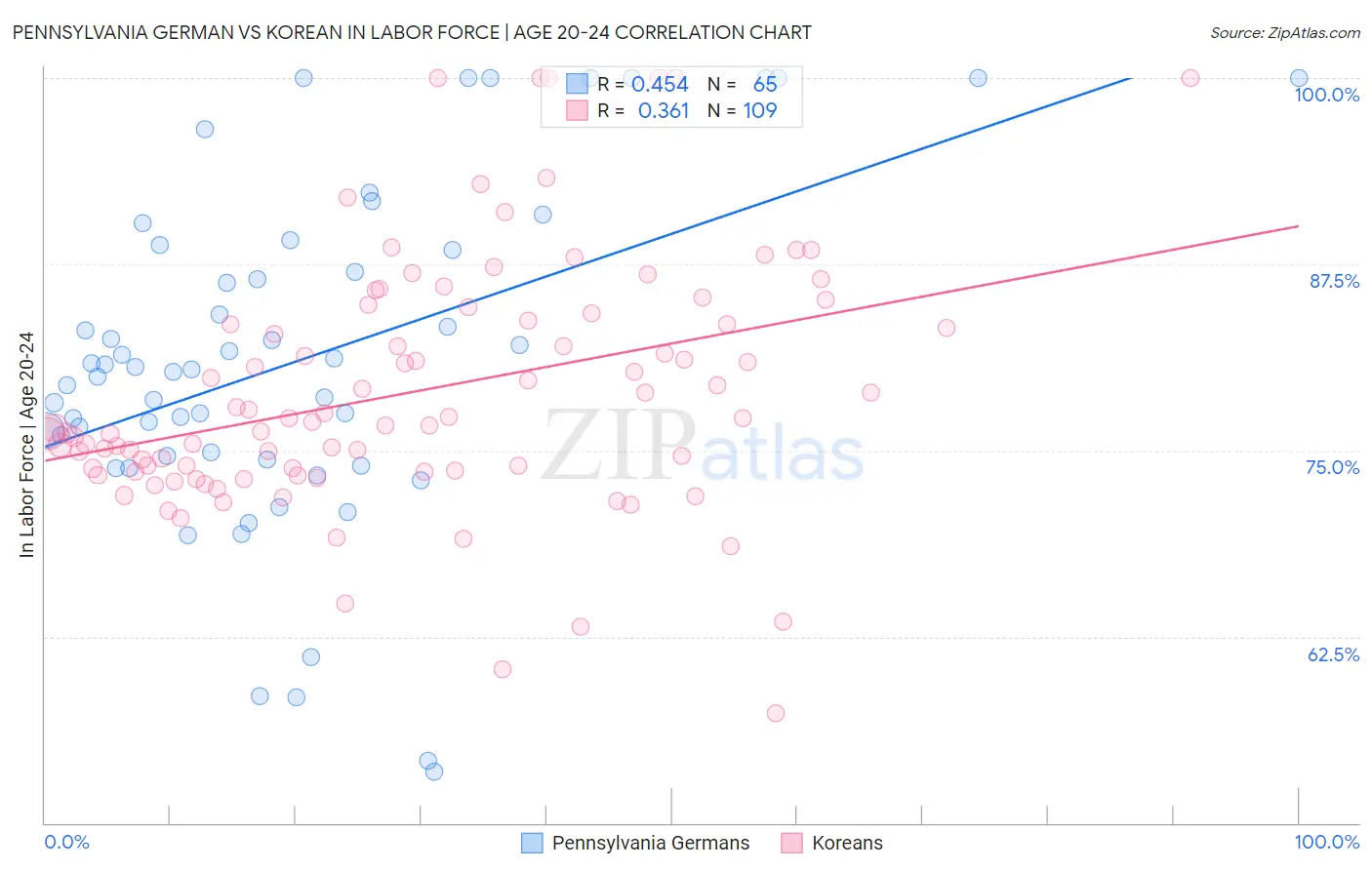 Pennsylvania German vs Korean In Labor Force | Age 20-24