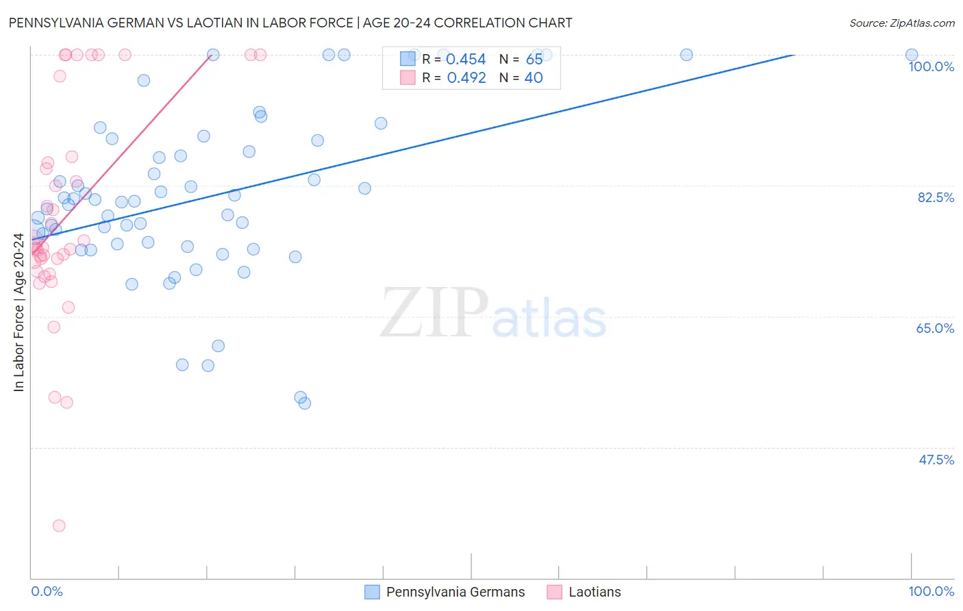 Pennsylvania German vs Laotian In Labor Force | Age 20-24