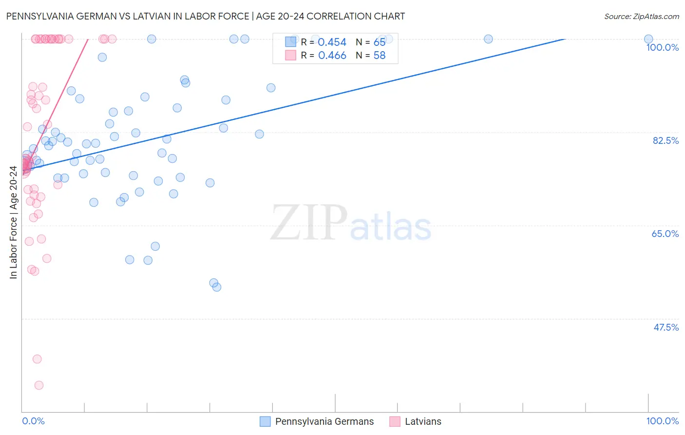 Pennsylvania German vs Latvian In Labor Force | Age 20-24