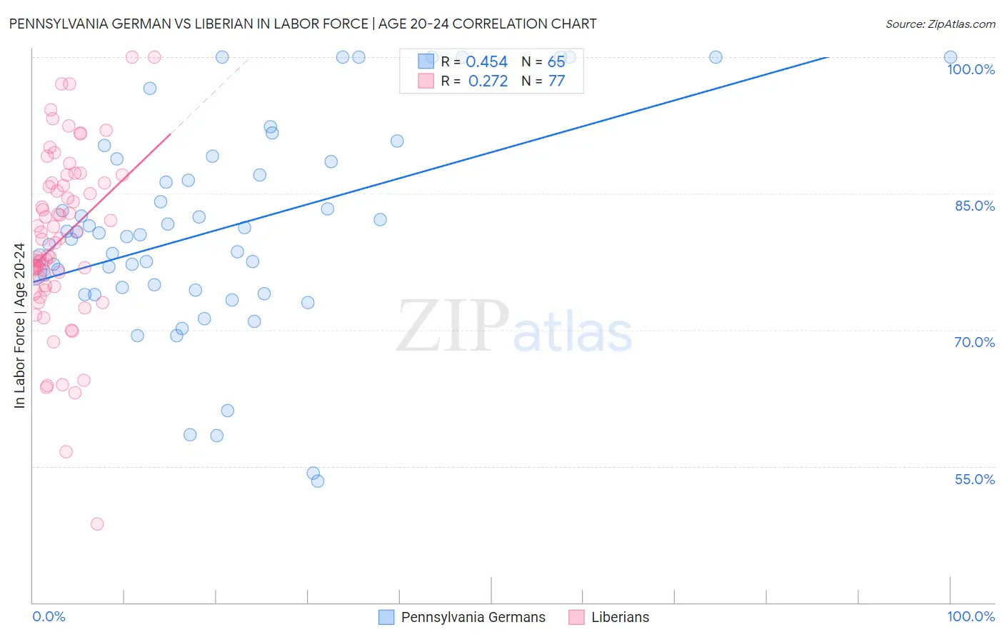 Pennsylvania German vs Liberian In Labor Force | Age 20-24