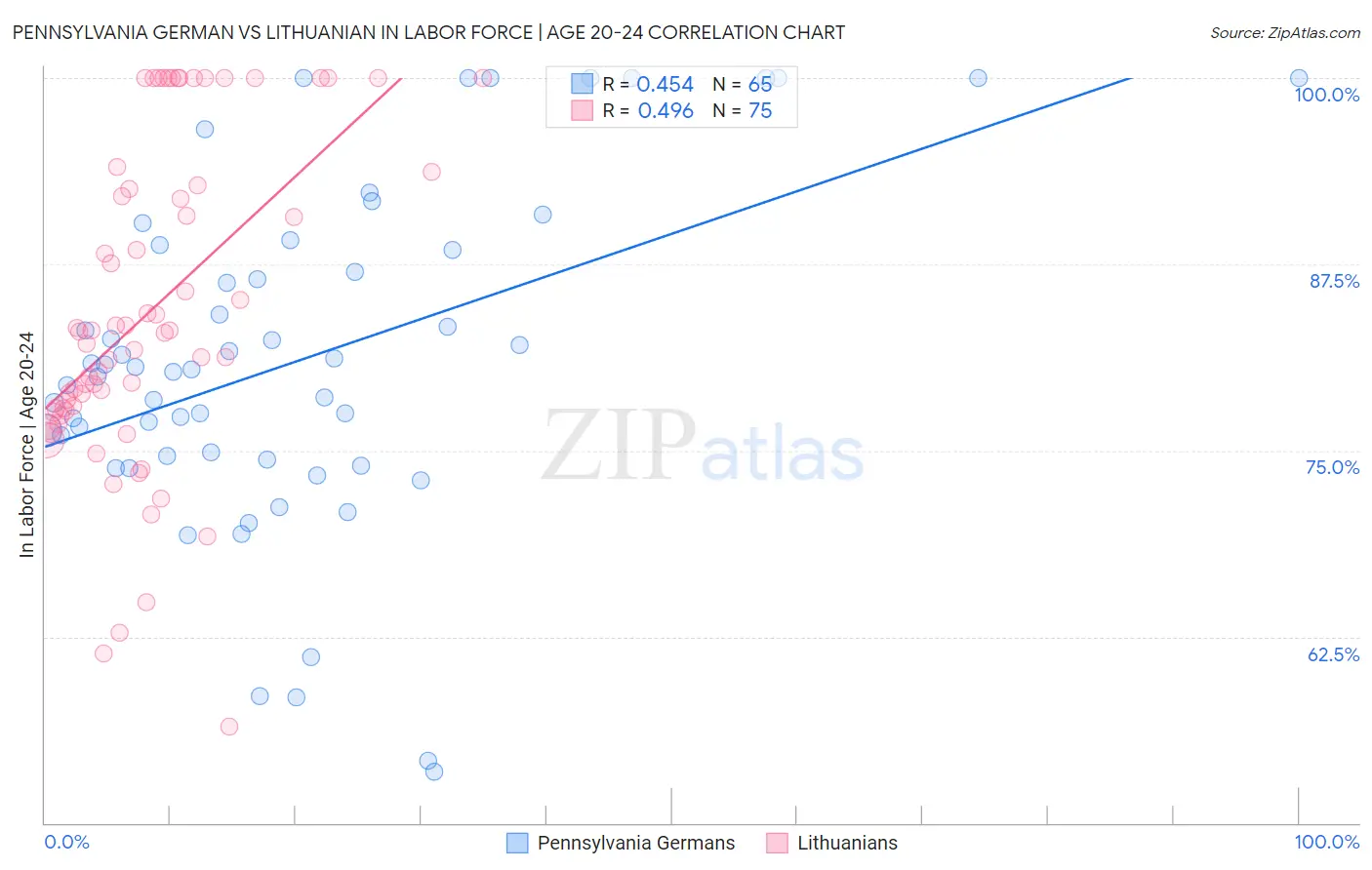Pennsylvania German vs Lithuanian In Labor Force | Age 20-24