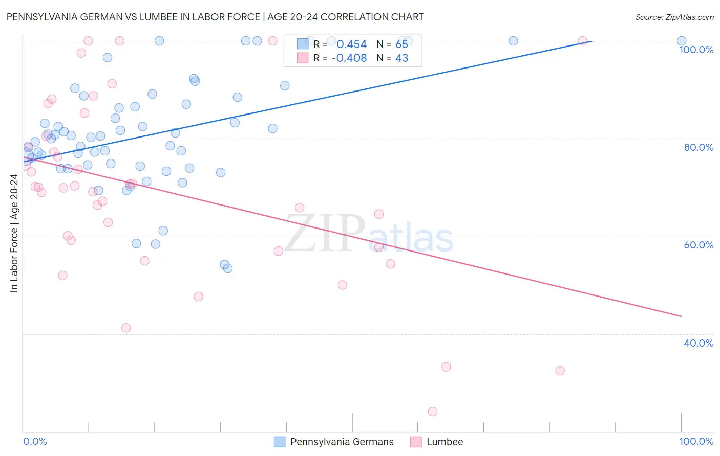 Pennsylvania German vs Lumbee In Labor Force | Age 20-24