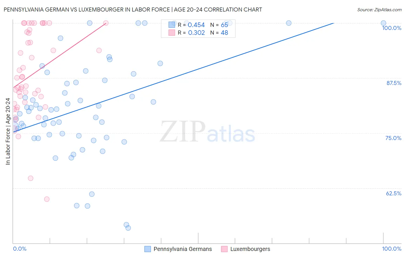 Pennsylvania German vs Luxembourger In Labor Force | Age 20-24