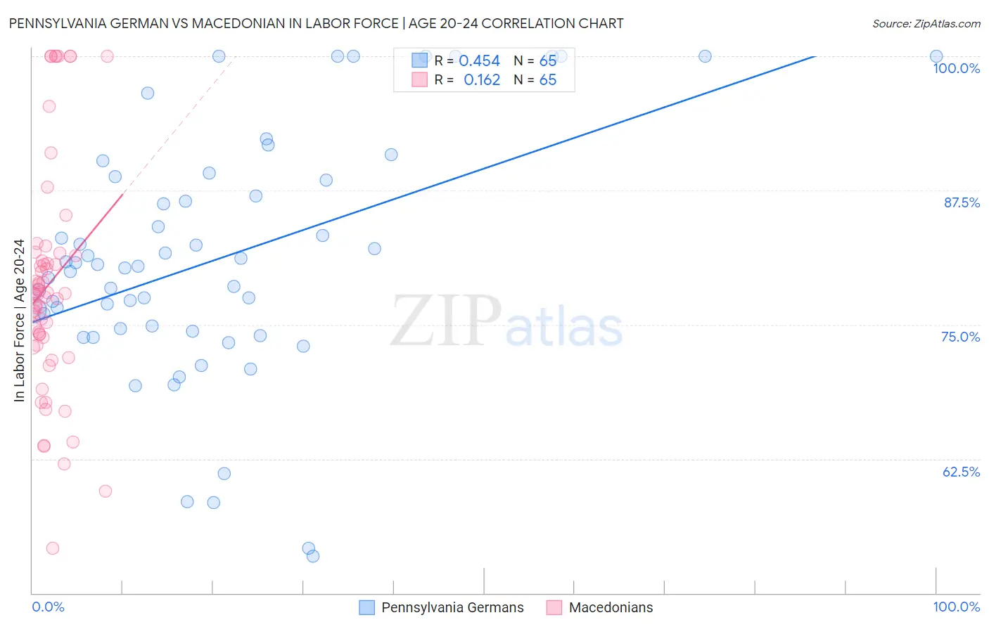 Pennsylvania German vs Macedonian In Labor Force | Age 20-24