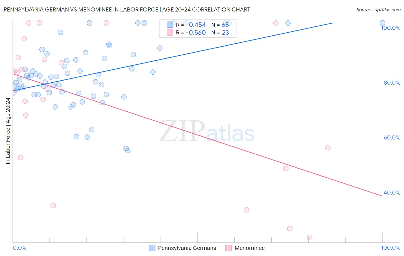 Pennsylvania German vs Menominee In Labor Force | Age 20-24