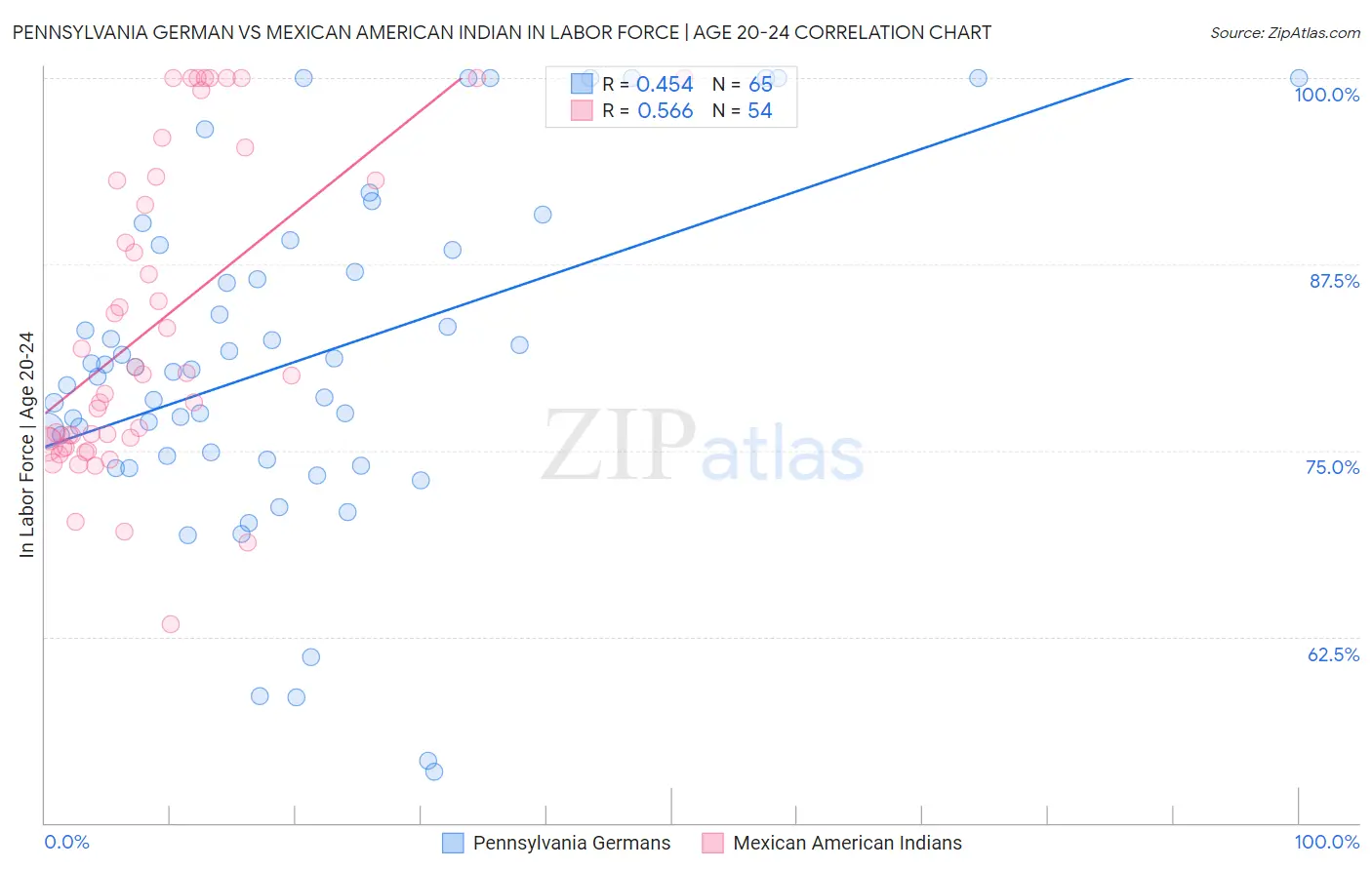 Pennsylvania German vs Mexican American Indian In Labor Force | Age 20-24