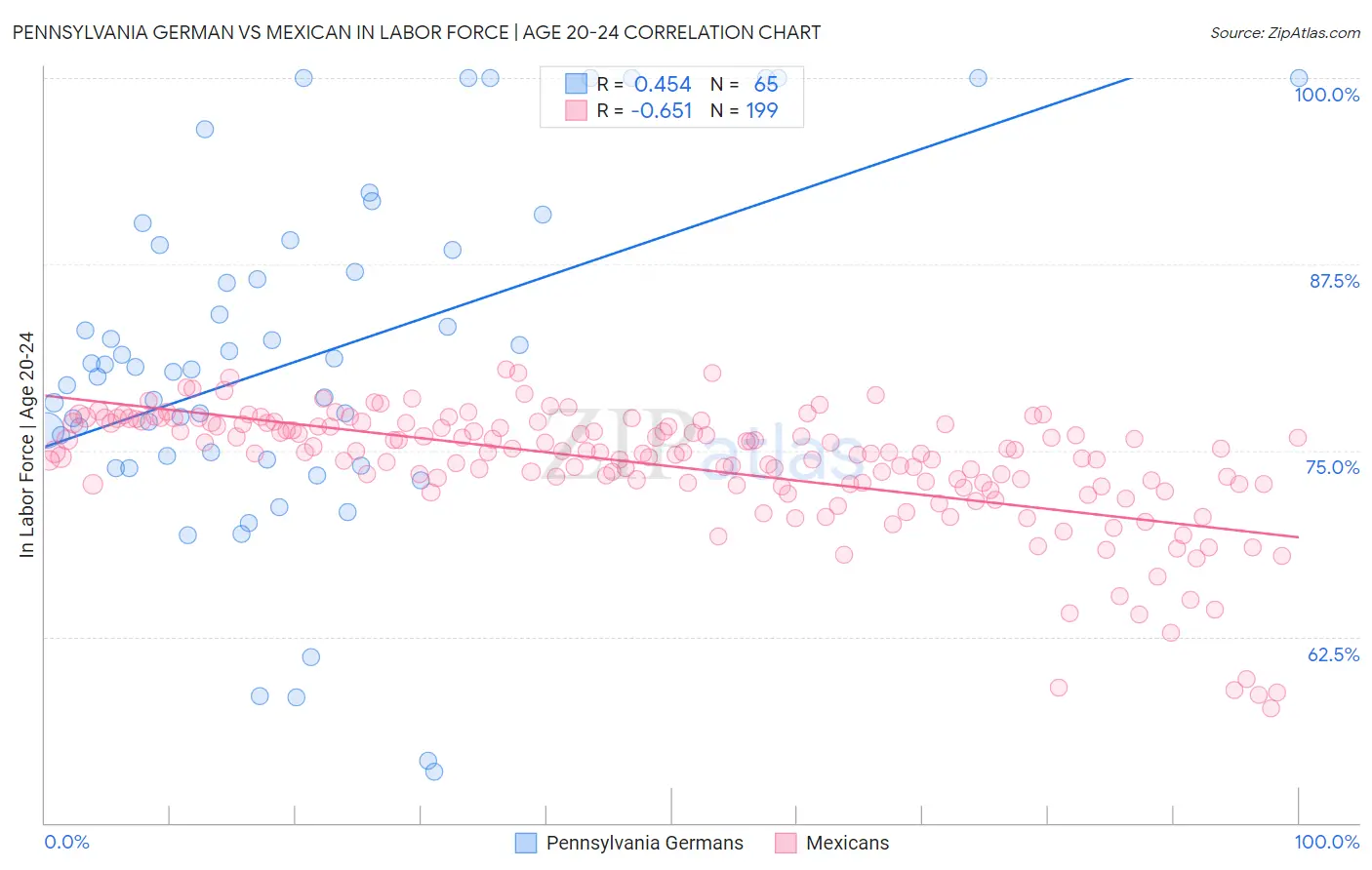 Pennsylvania German vs Mexican In Labor Force | Age 20-24