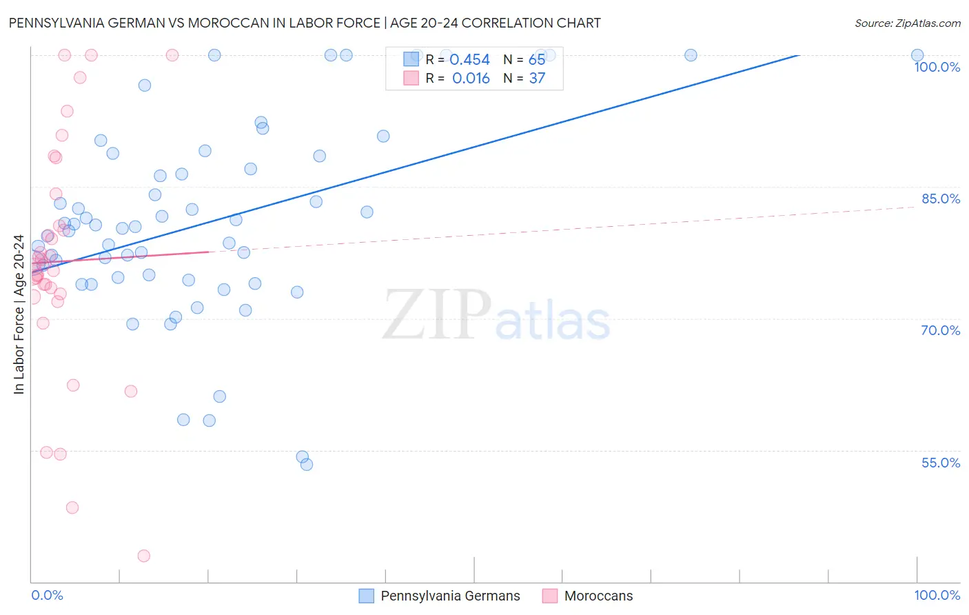 Pennsylvania German vs Moroccan In Labor Force | Age 20-24