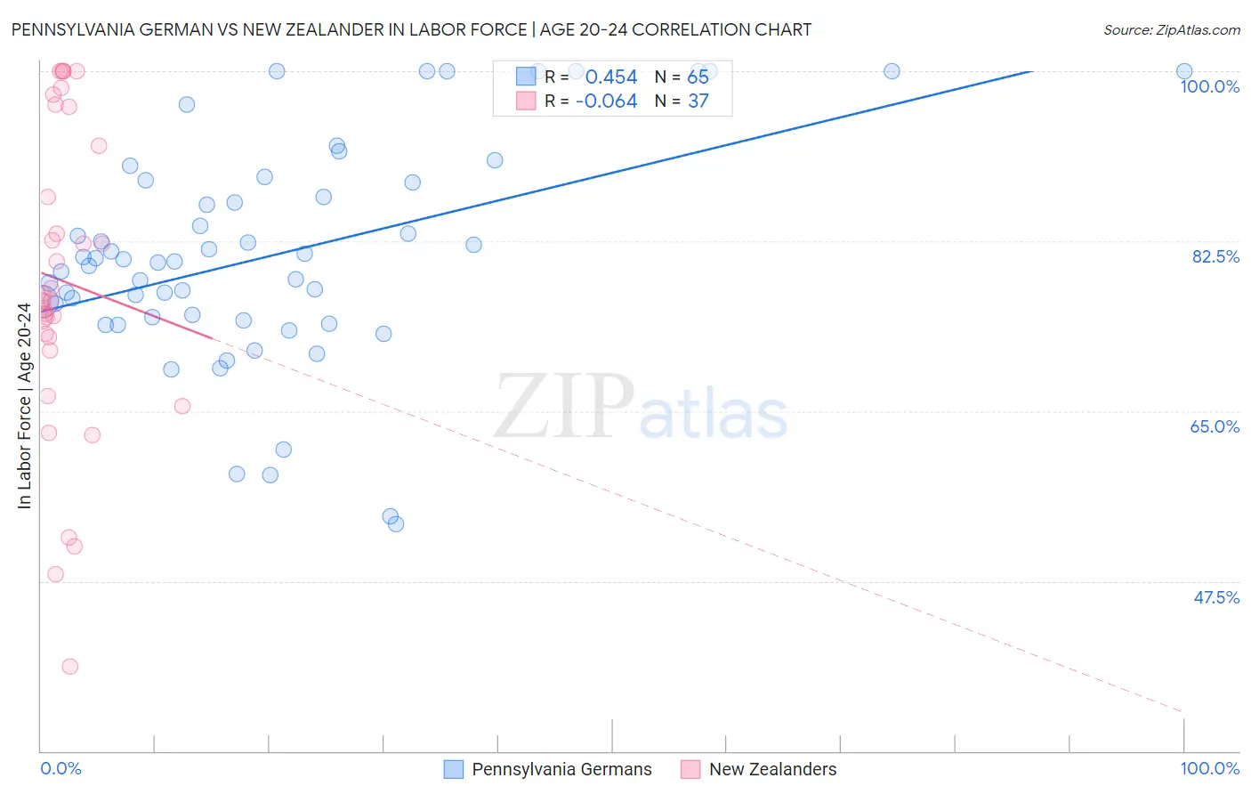 Pennsylvania German vs New Zealander In Labor Force | Age 20-24