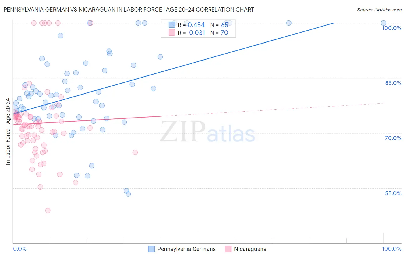 Pennsylvania German vs Nicaraguan In Labor Force | Age 20-24