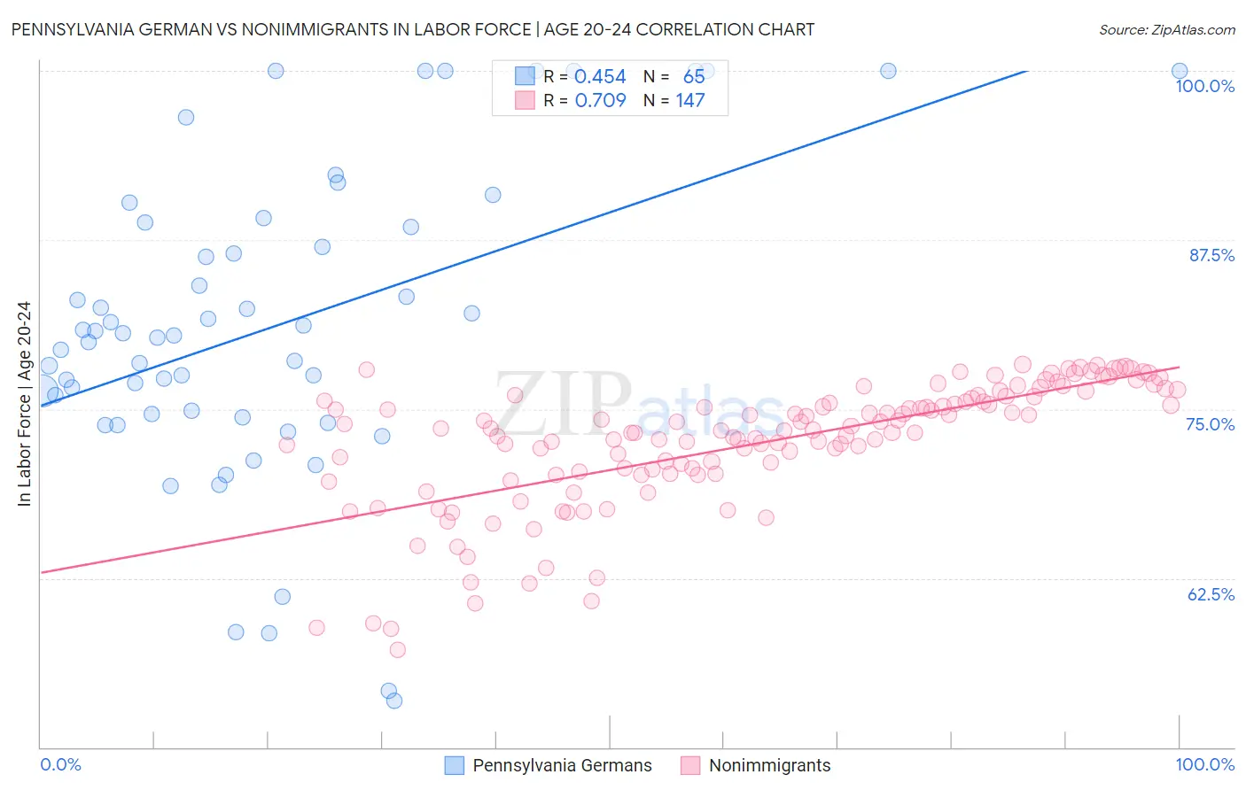 Pennsylvania German vs Nonimmigrants In Labor Force | Age 20-24