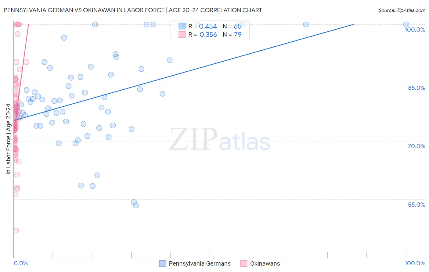 Pennsylvania German vs Okinawan In Labor Force | Age 20-24