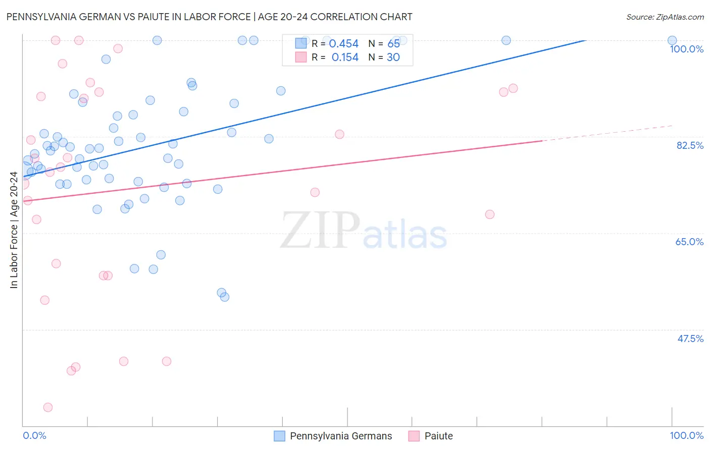 Pennsylvania German vs Paiute In Labor Force | Age 20-24