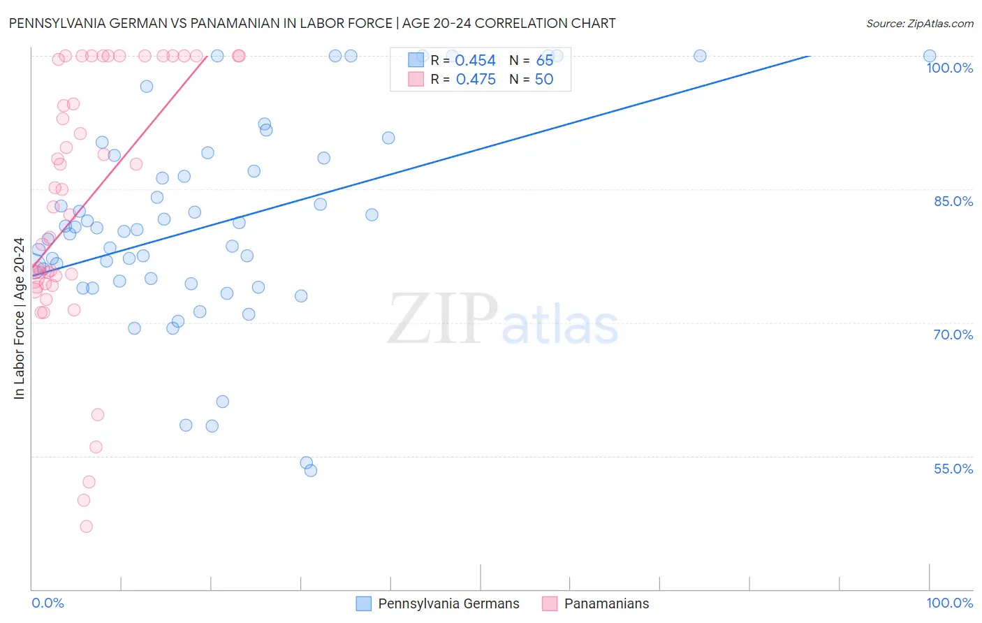 Pennsylvania German vs Panamanian In Labor Force | Age 20-24