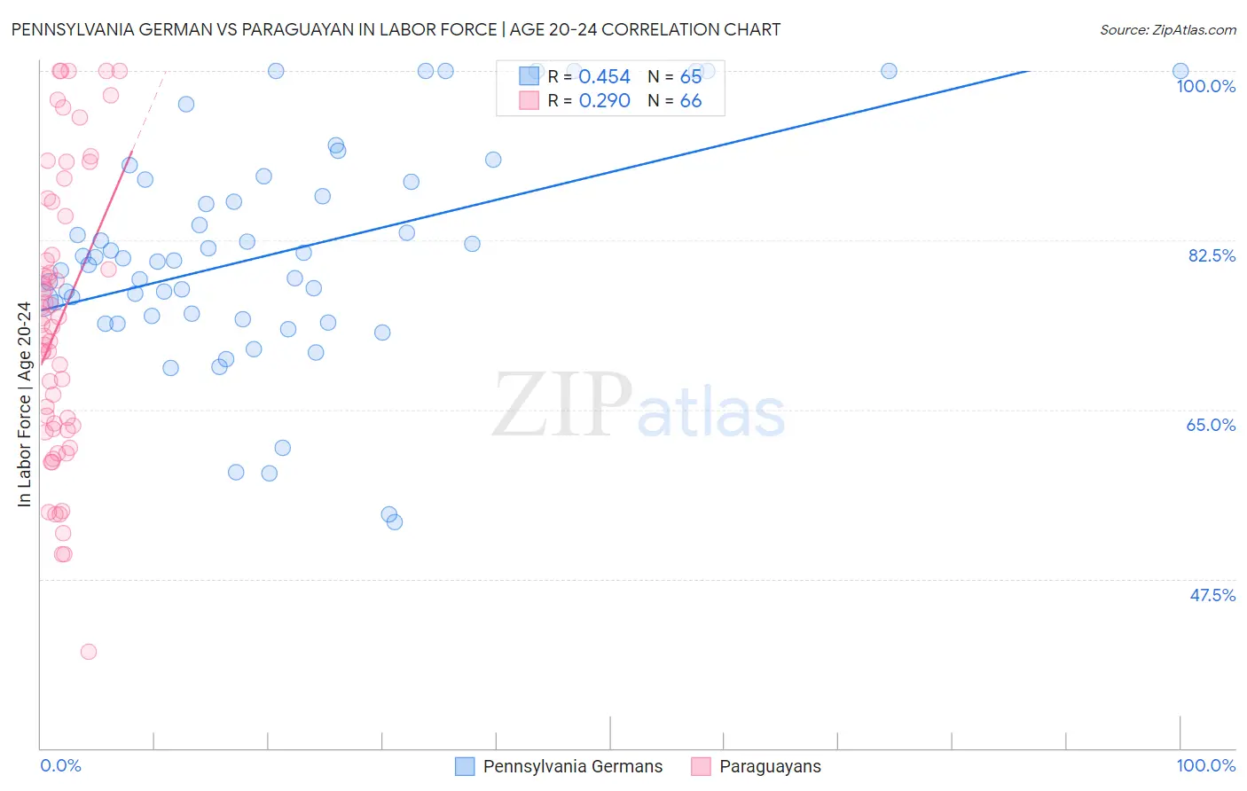Pennsylvania German vs Paraguayan In Labor Force | Age 20-24