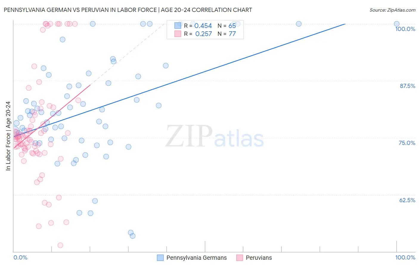 Pennsylvania German vs Peruvian In Labor Force | Age 20-24