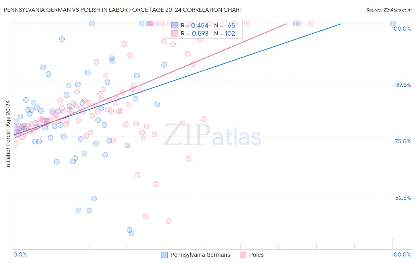 Pennsylvania German vs Polish In Labor Force | Age 20-24