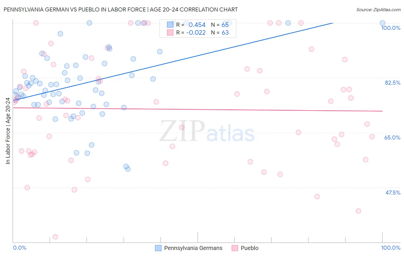 Pennsylvania German vs Pueblo In Labor Force | Age 20-24
