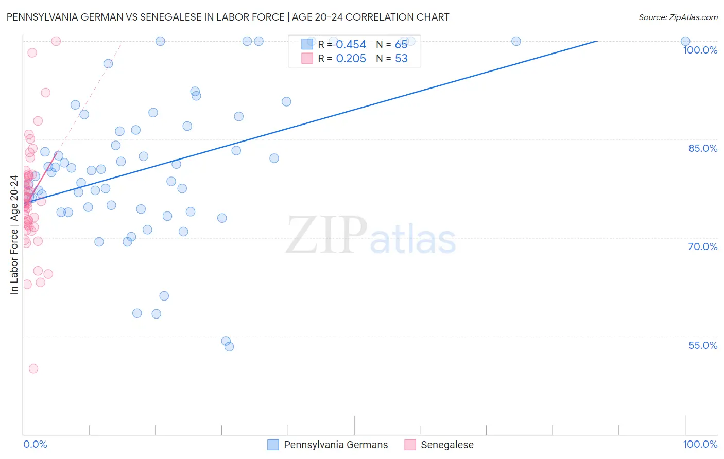 Pennsylvania German vs Senegalese In Labor Force | Age 20-24