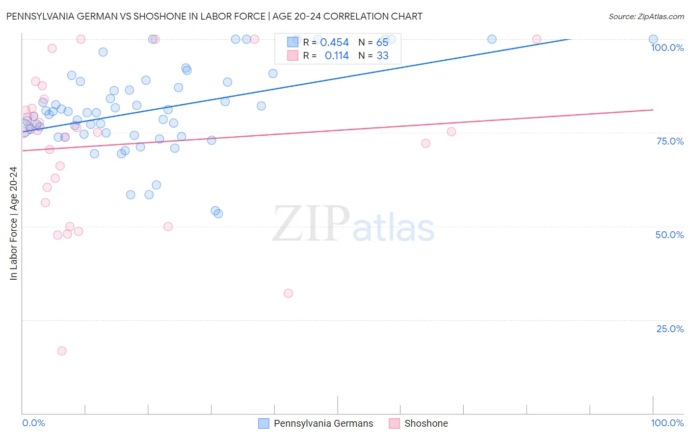 Pennsylvania German vs Shoshone In Labor Force | Age 20-24