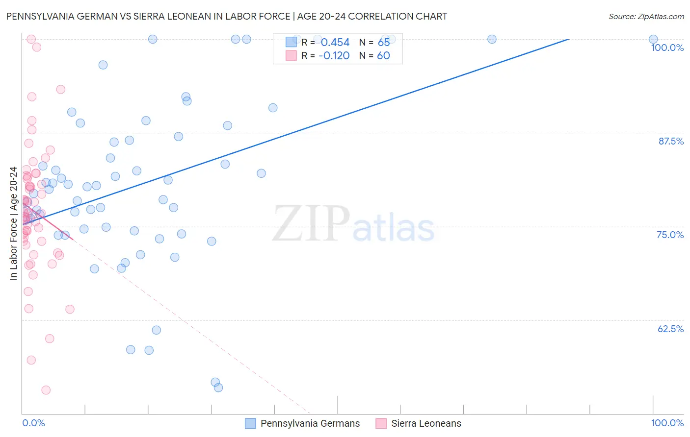 Pennsylvania German vs Sierra Leonean In Labor Force | Age 20-24