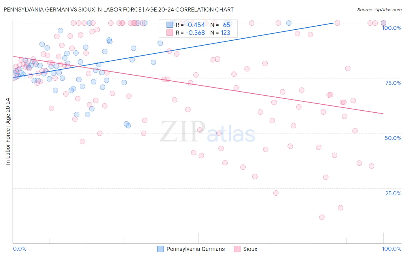 Pennsylvania German vs Sioux In Labor Force | Age 20-24