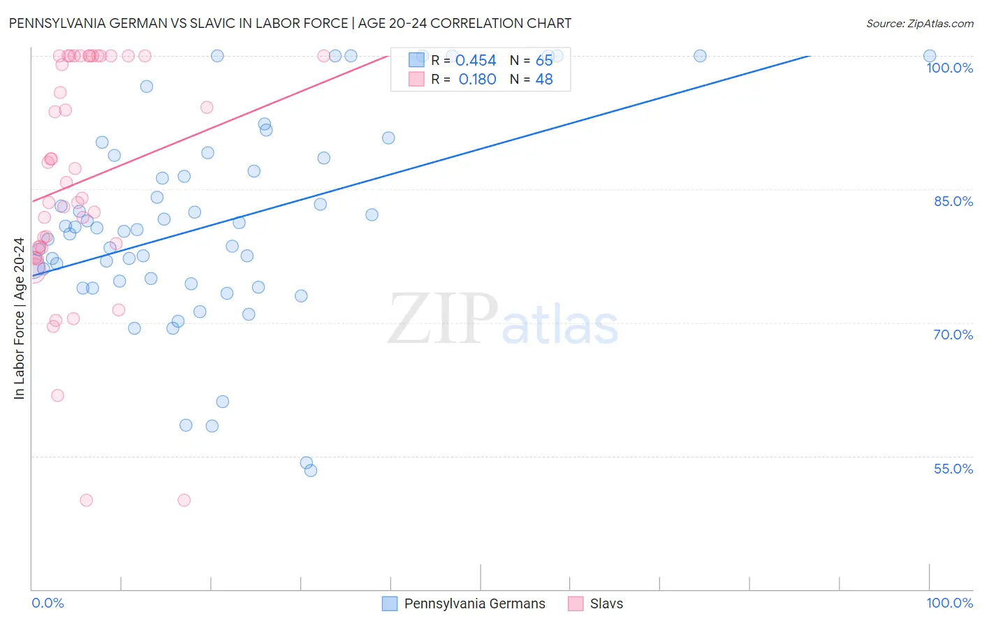 Pennsylvania German vs Slavic In Labor Force | Age 20-24