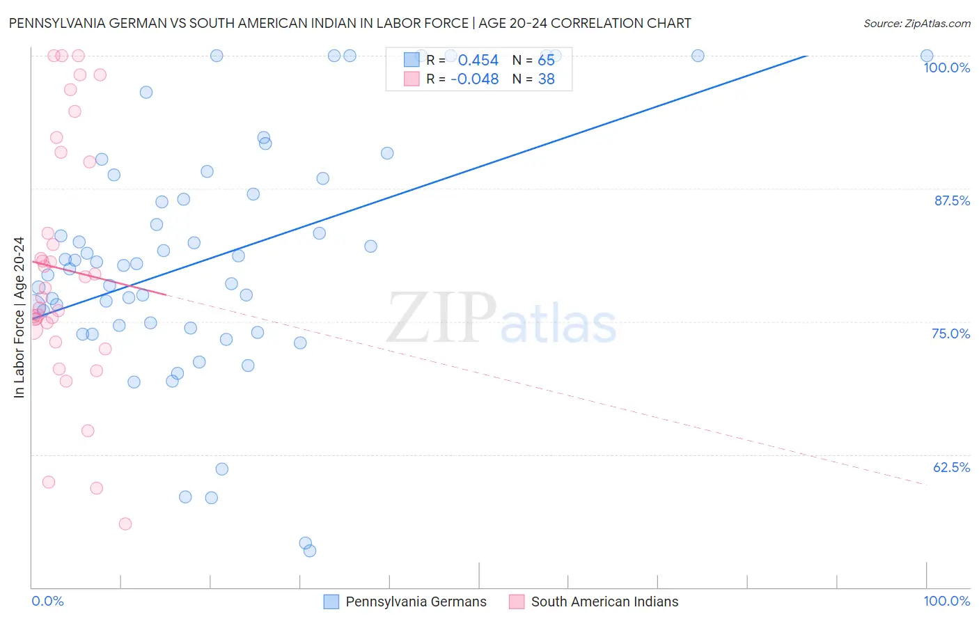 Pennsylvania German vs South American Indian In Labor Force | Age 20-24