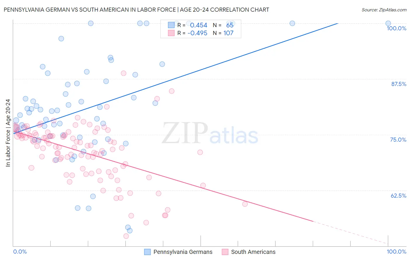 Pennsylvania German vs South American In Labor Force | Age 20-24