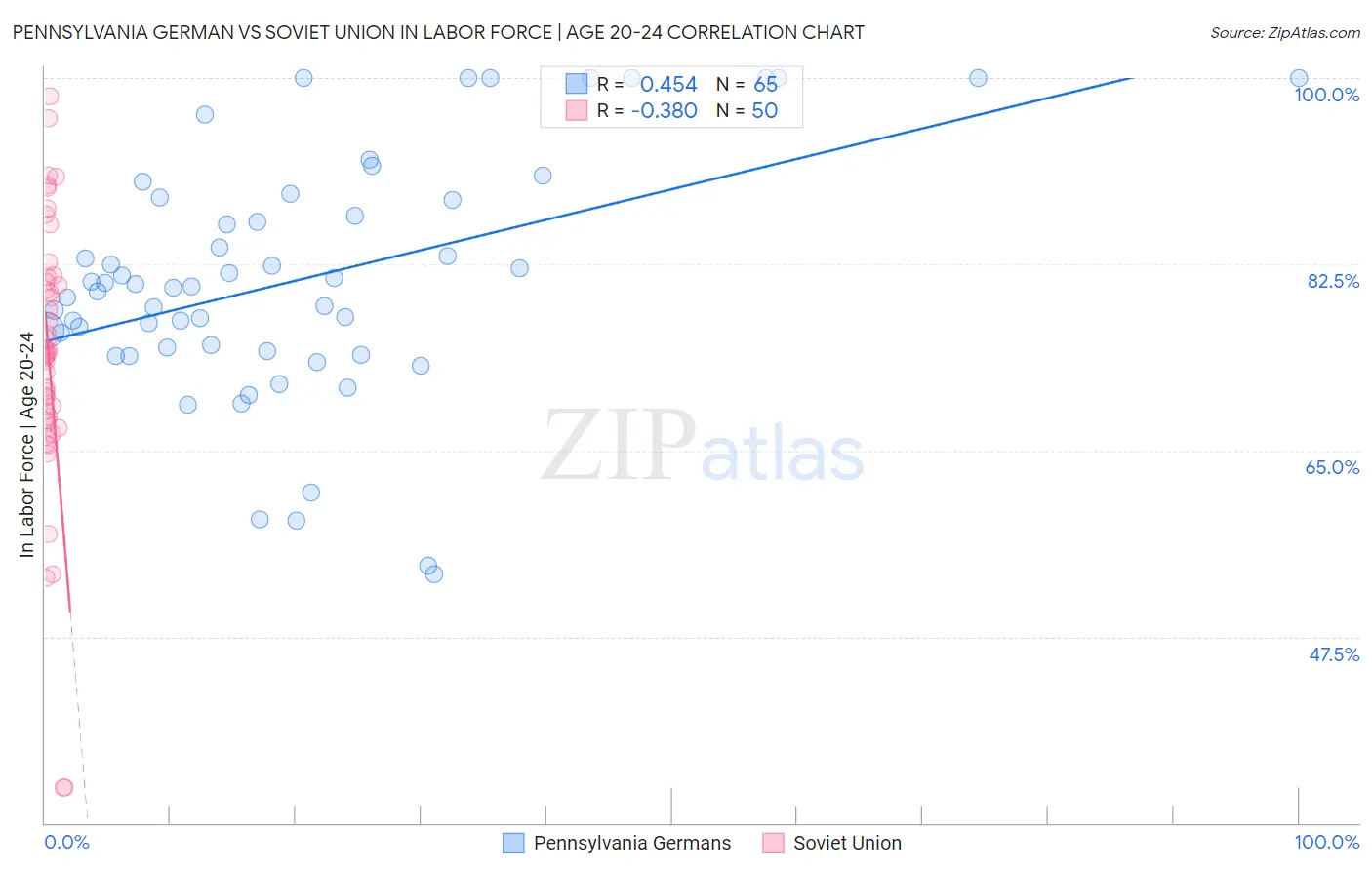 Pennsylvania German vs Soviet Union In Labor Force | Age 20-24