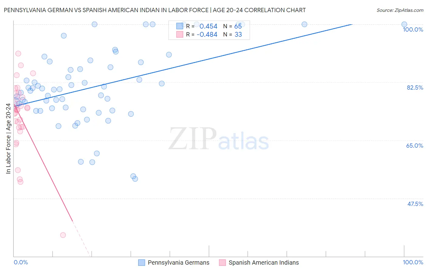 Pennsylvania German vs Spanish American Indian In Labor Force | Age 20-24