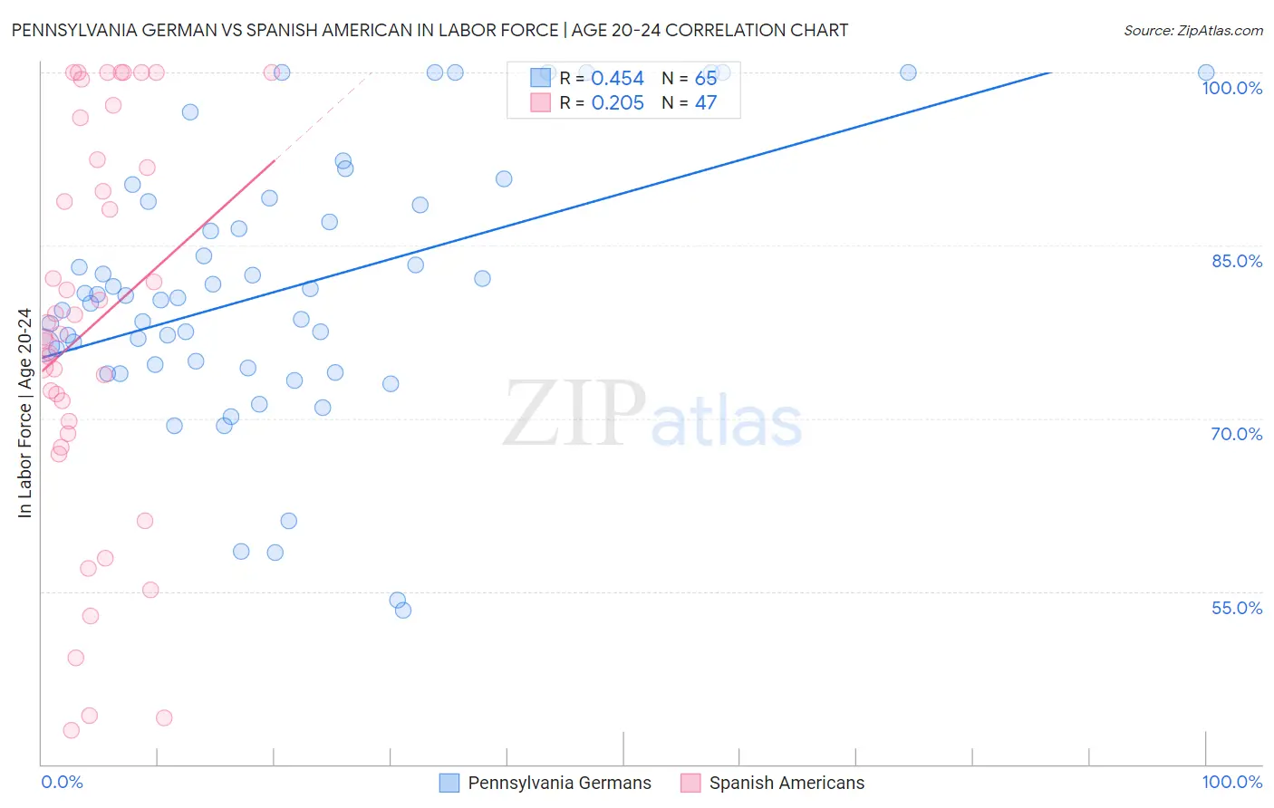 Pennsylvania German vs Spanish American In Labor Force | Age 20-24