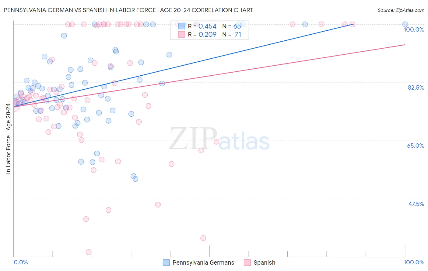 Pennsylvania German vs Spanish In Labor Force | Age 20-24