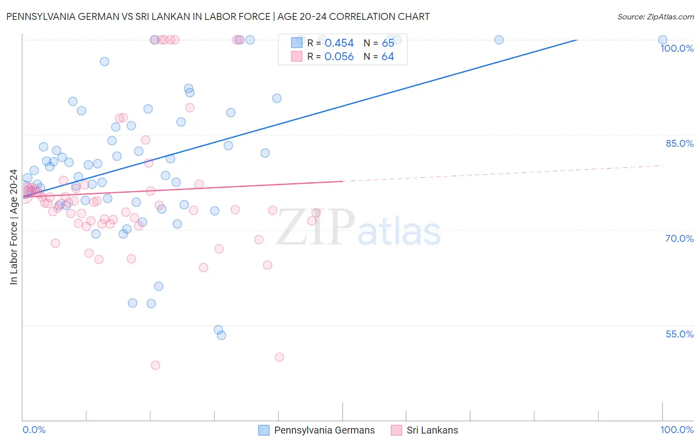 Pennsylvania German vs Sri Lankan In Labor Force | Age 20-24