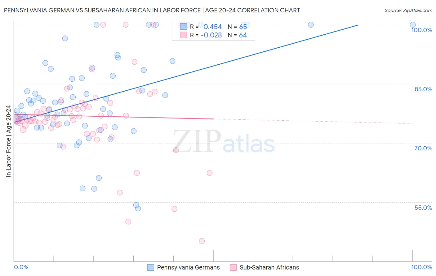 Pennsylvania German vs Subsaharan African In Labor Force | Age 20-24