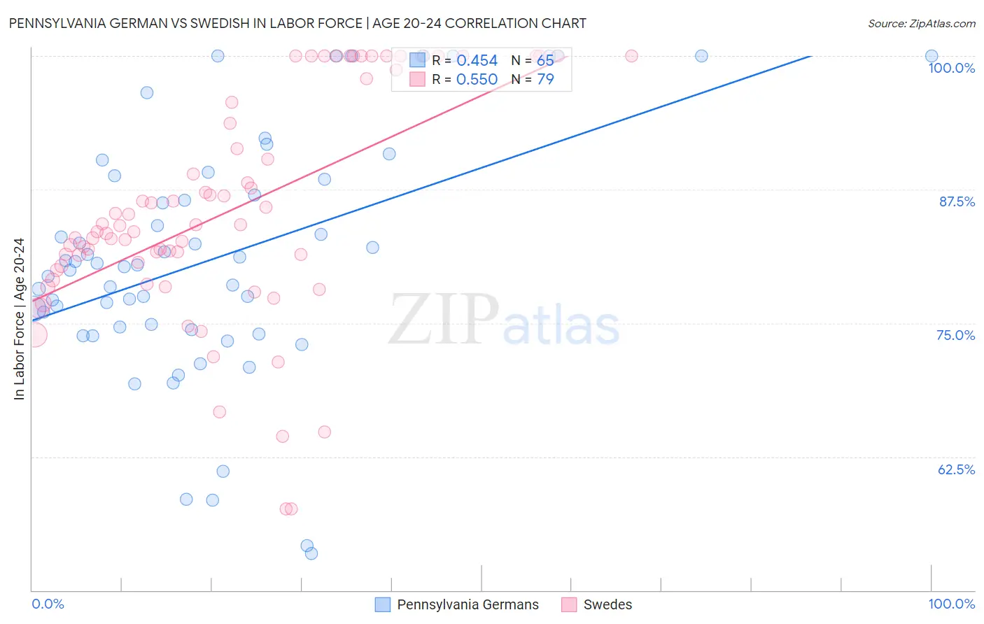 Pennsylvania German vs Swedish In Labor Force | Age 20-24