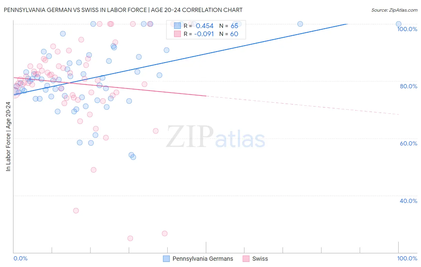 Pennsylvania German vs Swiss In Labor Force | Age 20-24