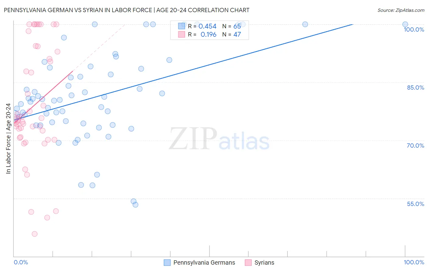Pennsylvania German vs Syrian In Labor Force | Age 20-24