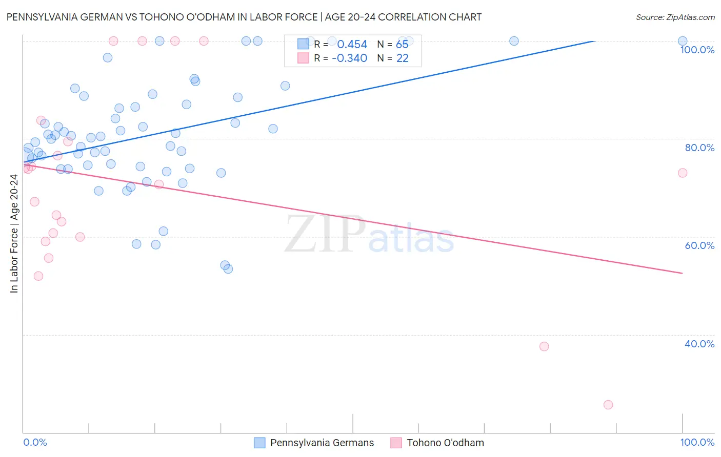 Pennsylvania German vs Tohono O'odham In Labor Force | Age 20-24