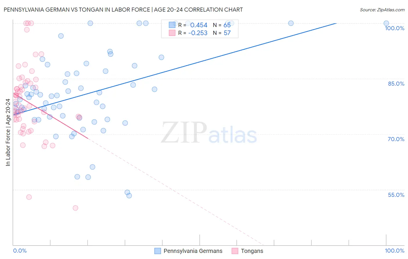 Pennsylvania German vs Tongan In Labor Force | Age 20-24