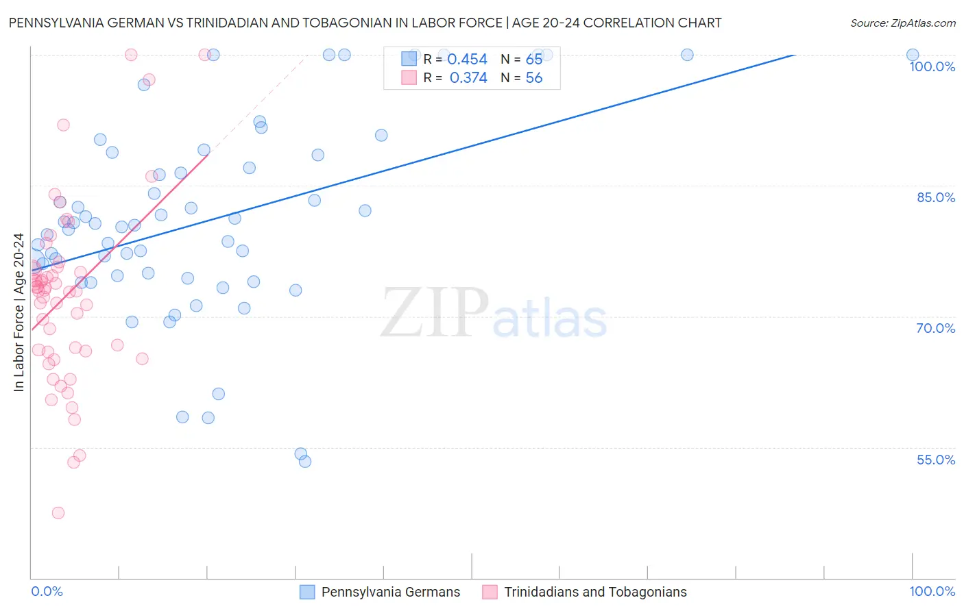 Pennsylvania German vs Trinidadian and Tobagonian In Labor Force | Age 20-24
