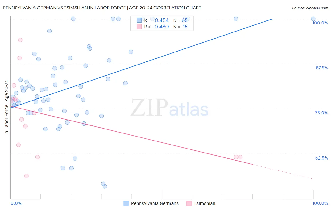 Pennsylvania German vs Tsimshian In Labor Force | Age 20-24
