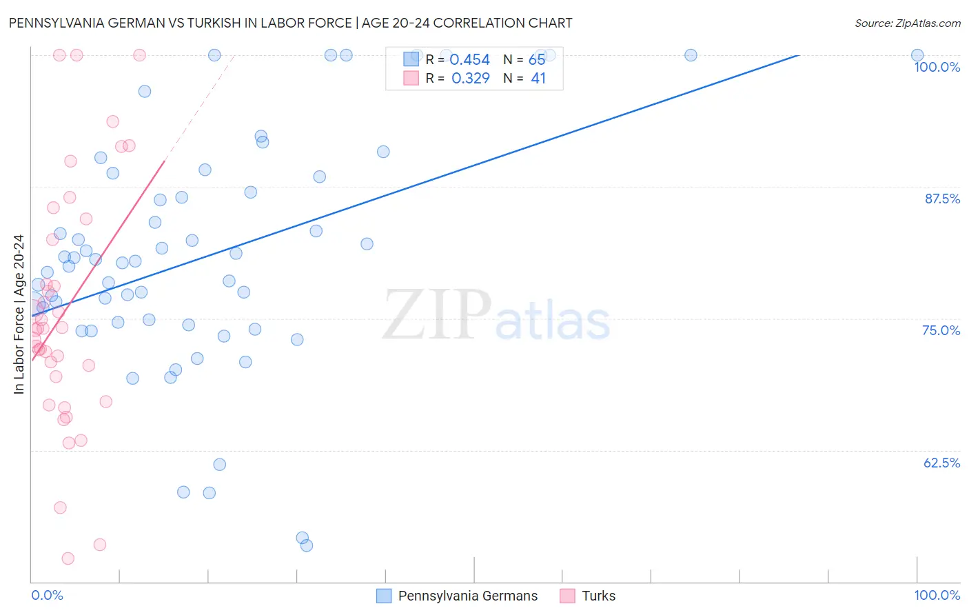 Pennsylvania German vs Turkish In Labor Force | Age 20-24
