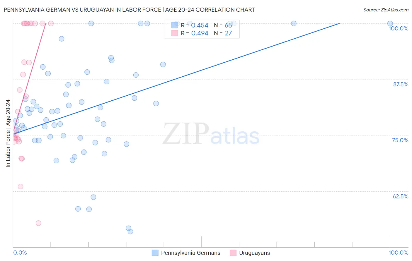 Pennsylvania German vs Uruguayan In Labor Force | Age 20-24