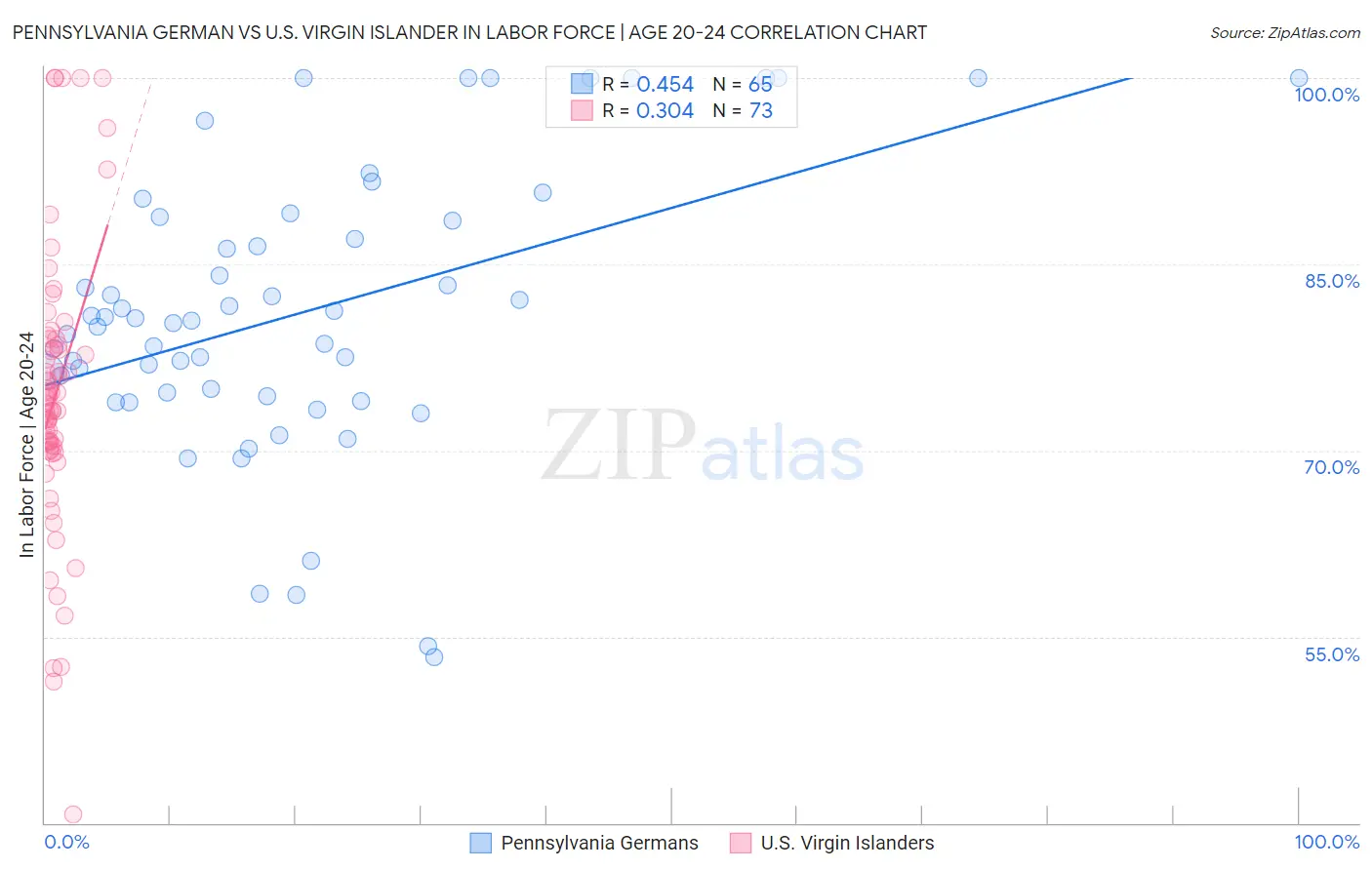 Pennsylvania German vs U.S. Virgin Islander In Labor Force | Age 20-24