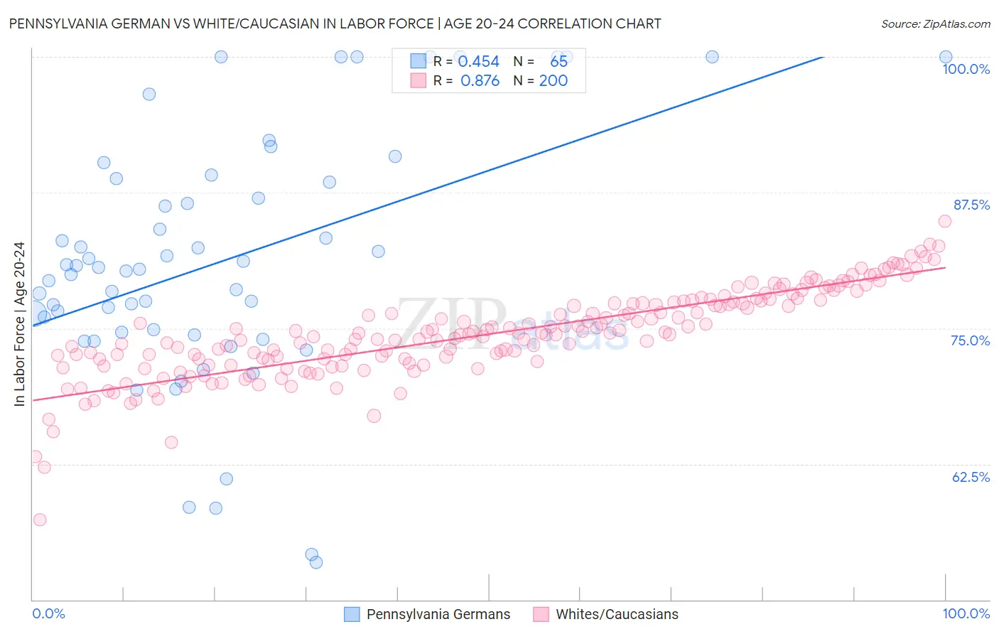 Pennsylvania German vs White/Caucasian In Labor Force | Age 20-24