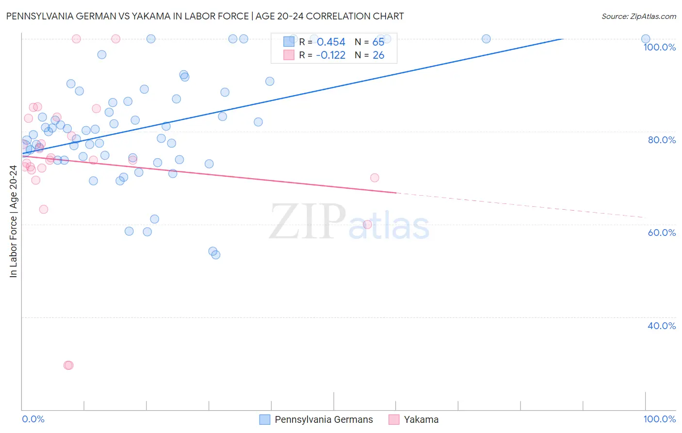 Pennsylvania German vs Yakama In Labor Force | Age 20-24