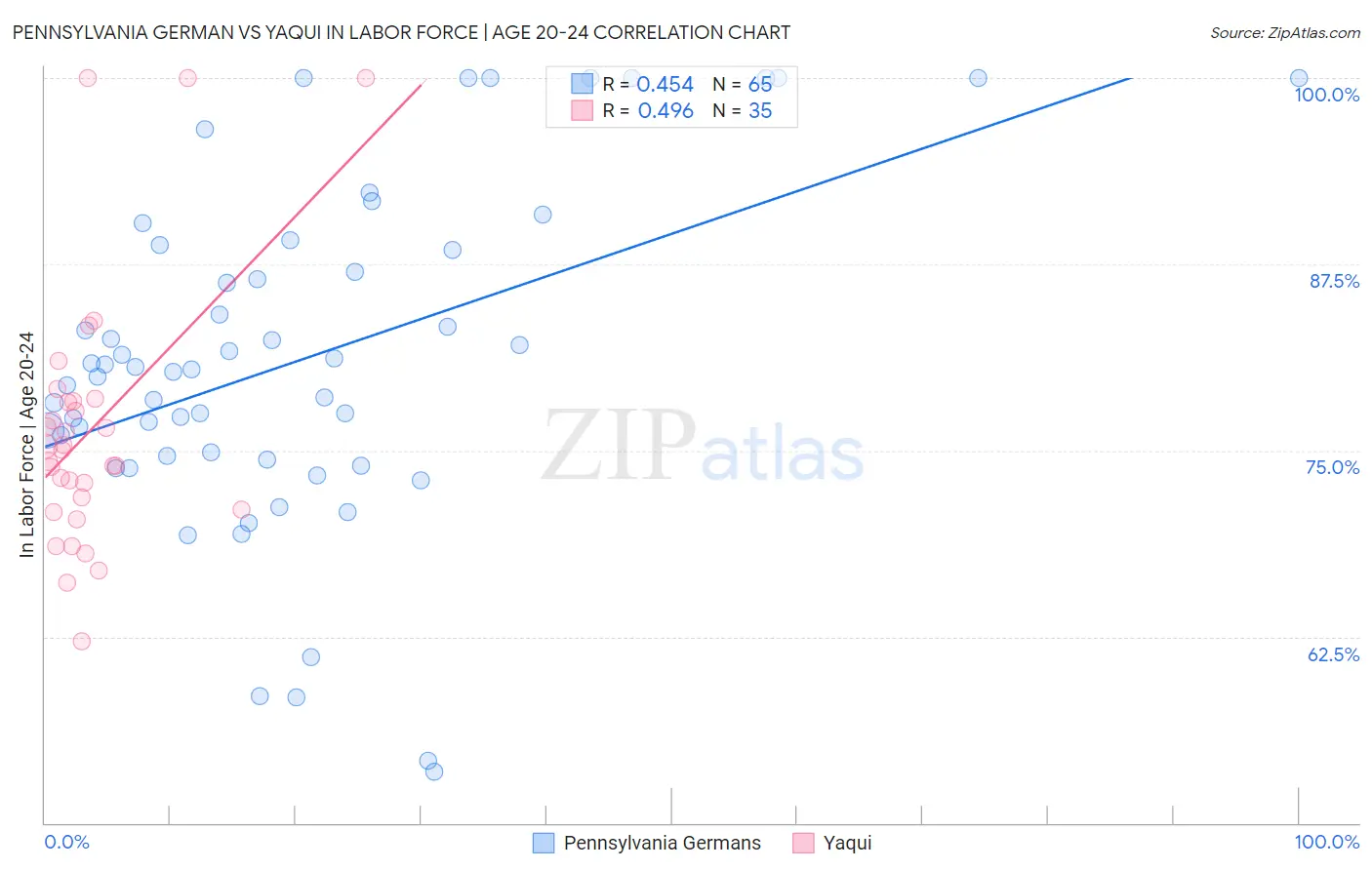 Pennsylvania German vs Yaqui In Labor Force | Age 20-24