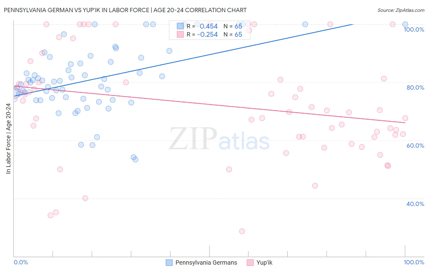 Pennsylvania German vs Yup'ik In Labor Force | Age 20-24