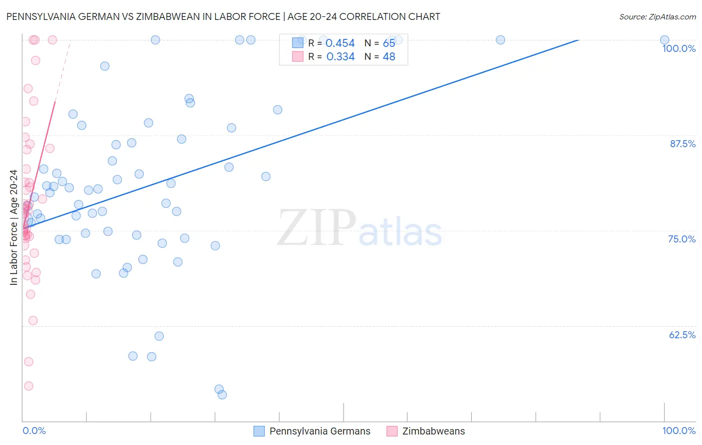 Pennsylvania German vs Zimbabwean In Labor Force | Age 20-24